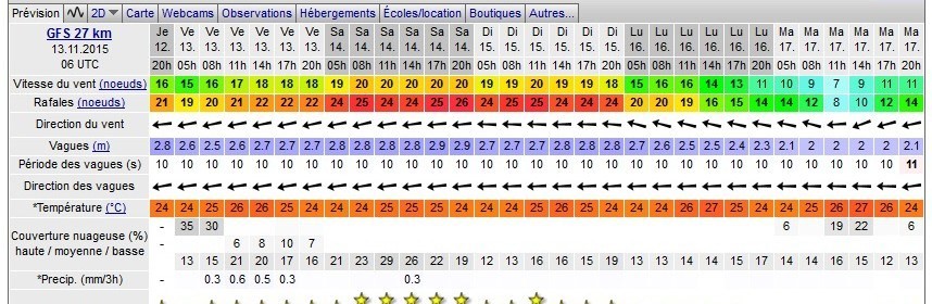 L'évolution du vent en kite - Comment choisir son spot de kite surf