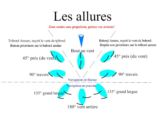 Guia de regras de navegação em kite, wing, foil e prancha